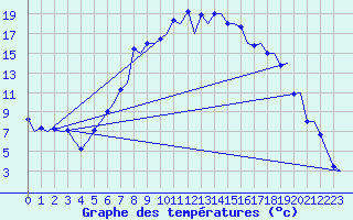 Courbe de tempratures pour Samedam-Flugplatz