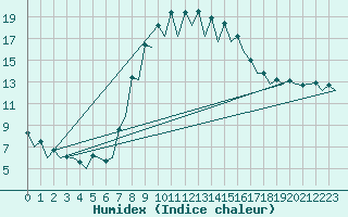 Courbe de l'humidex pour Gerona (Esp)