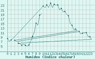 Courbe de l'humidex pour Gerona (Esp)