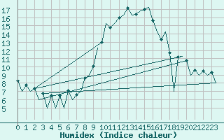 Courbe de l'humidex pour Huesca (Esp)