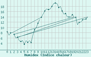 Courbe de l'humidex pour Altenstadt