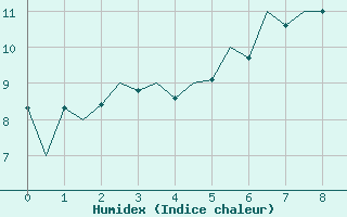 Courbe de l'humidex pour Gallivare