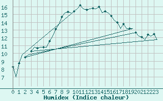 Courbe de l'humidex pour Bremen