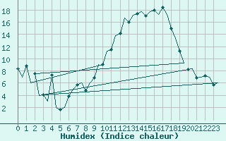 Courbe de l'humidex pour Santiago / Labacolla