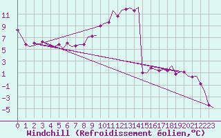 Courbe du refroidissement olien pour Stuttgart-Echterdingen