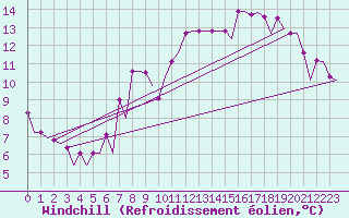 Courbe du refroidissement olien pour Maastricht / Zuid Limburg (PB)
