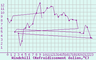 Courbe du refroidissement olien pour Salzburg-Flughafen