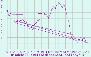 Courbe du refroidissement olien pour Dublin (Ir)