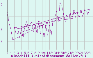 Courbe du refroidissement olien pour Platform F3-fb-1 Sea