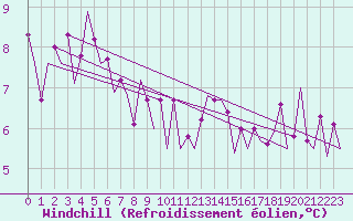 Courbe du refroidissement olien pour Euro Platform