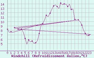 Courbe du refroidissement olien pour Linkoping / Malmen