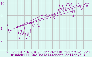 Courbe du refroidissement olien pour Platform Hoorn-a Sea