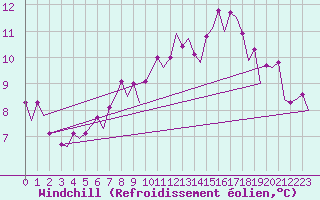 Courbe du refroidissement olien pour Beograd / Surcin