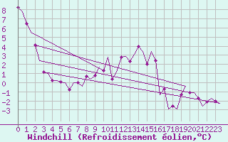 Courbe du refroidissement olien pour Wien / Schwechat-Flughafen
