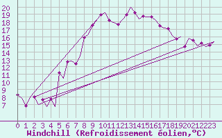 Courbe du refroidissement olien pour Genve (Sw)