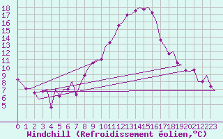Courbe du refroidissement olien pour Klagenfurt-Flughafen
