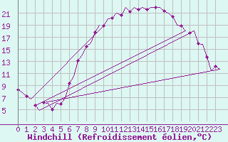 Courbe du refroidissement olien pour Duesseldorf