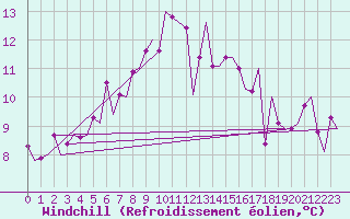 Courbe du refroidissement olien pour Rotterdam Airport Zestienhoven