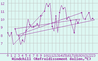 Courbe du refroidissement olien pour Stuttgart-Echterdingen