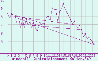 Courbe du refroidissement olien pour Burgos (Esp)