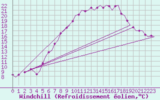 Courbe du refroidissement olien pour Volkel