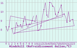 Courbe du refroidissement olien pour Vlissingen