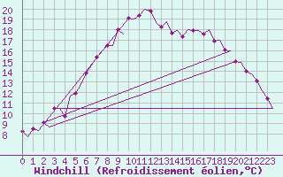 Courbe du refroidissement olien pour Skelleftea Airport