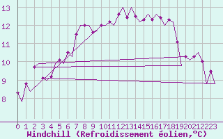 Courbe du refroidissement olien pour Platform K13-A