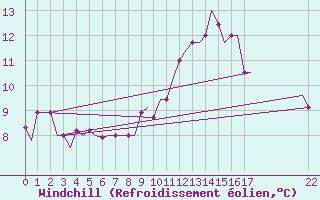Courbe du refroidissement olien pour Treviso / S. Angelo