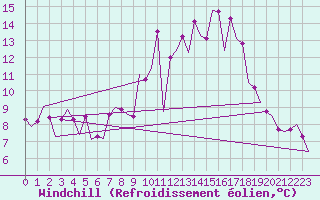 Courbe du refroidissement olien pour Zaragoza / Aeropuerto