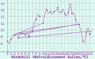 Courbe du refroidissement olien pour Tiree