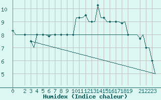 Courbe de l'humidex pour Alghero