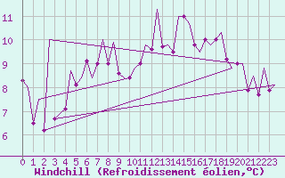 Courbe du refroidissement olien pour Vigo / Peinador