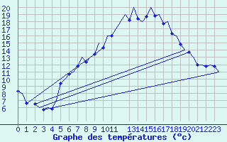Courbe de tempratures pour Saarbruecken / Ensheim