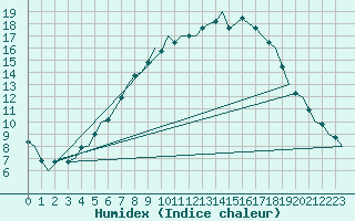 Courbe de l'humidex pour Schleswig-Jagel