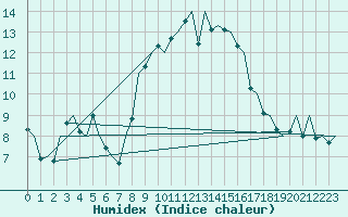 Courbe de l'humidex pour Menorca / Mahon