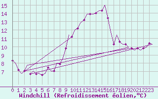 Courbe du refroidissement olien pour Muenster / Osnabrueck
