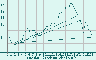 Courbe de l'humidex pour Leconfield