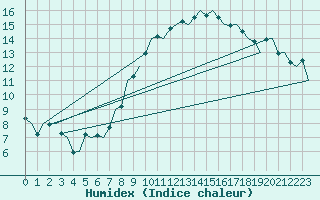 Courbe de l'humidex pour Muenster / Osnabrueck