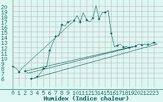 Courbe de l'humidex pour Rotterdam Airport Zestienhoven