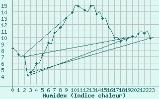 Courbe de l'humidex pour Rygge