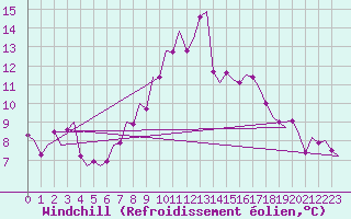 Courbe du refroidissement olien pour Noervenich