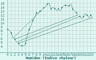 Courbe de l'humidex pour Oostende (Be)
