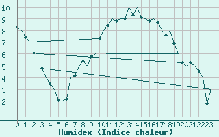 Courbe de l'humidex pour Augsburg