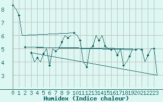 Courbe de l'humidex pour Linz / Hoersching-Flughafen