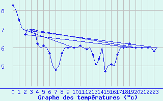 Courbe de tempratures pour Vlissingen