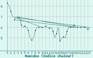 Courbe de l'humidex pour Vlissingen