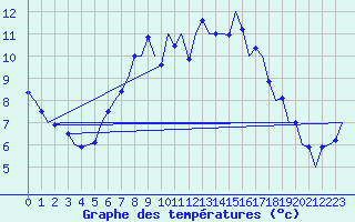 Courbe de tempratures pour Wien / Schwechat-Flughafen