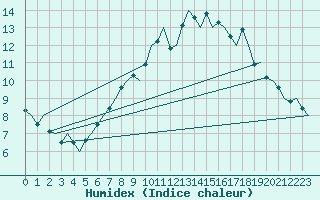Courbe de l'humidex pour Dublin (Ir)