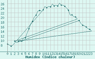 Courbe de l'humidex pour Kecskemet